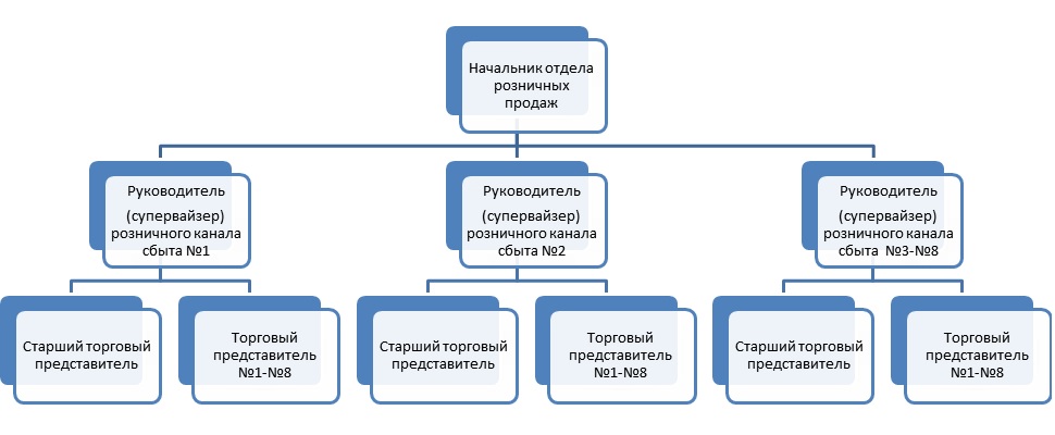 Структура отдела продаж схема