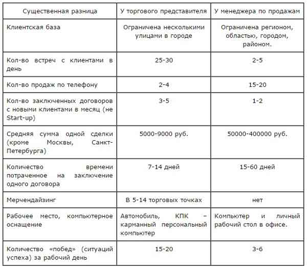 Сравнительная таблица функций менеджера по продажам и торгового представителя