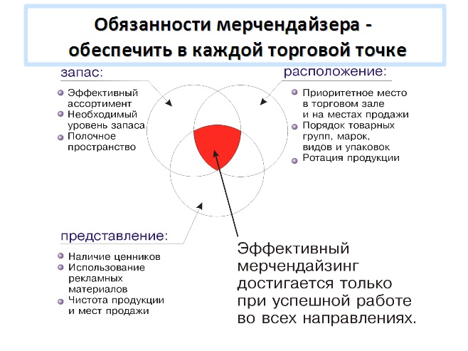 Основные обязанности мерчендайзера.